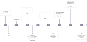 Project Timeline Chart PNG image with transparent background
