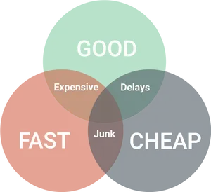 Project Triangle Good Fast Cheap PNG Image