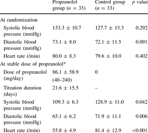 Propranolol Blood Pressure Comparison Chart PNG Image