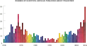 Psilocybin Research Publication Timeline PNG Image