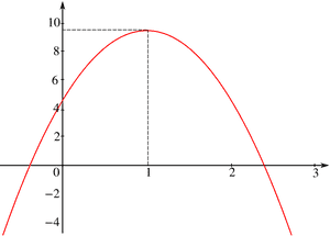 Graph Of H Equals Minus 5 T Squared Plus 10 T Plus - Graph Of A Function PNG image with transparent background