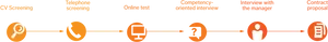 Recruitment Process Timeline PNG Image