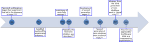 Renin Inhibitor Development Timeline PNG image with transparent background