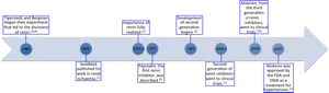 Renin Inhibitor Development Timeline PNG Image