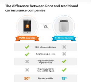 Rootvs Traditional Car Insurance Comparison PNG Image