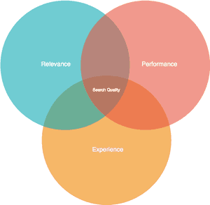 Search Quality Venn Diagram - Relationship Between Accounting And Finance, HD Png Download PNG image with transparent background