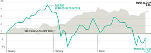 Unlike Last Year, Stocks Stumbled At The Start Of - 2018 Stock Market Performance Chart, HD Png Download PNG image with transparent background