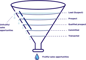 Sales Funnel Conversion Process PNG Image