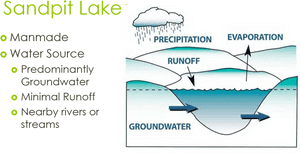Sandpit Lake Graphic - Seepage Lake Water Source, HD Png Download PNG image with transparent background