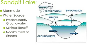 Sandpit Lake Water Cycle Diagram PNG Image