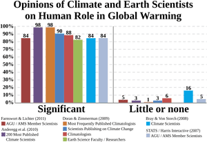 Scientist Consensus Global Warming Opinions Chart PNG image with transparent background