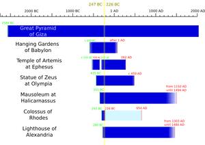 Seven Wonders Timeline PNG image with transparent background