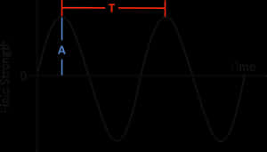 Sine Wave Graph Amplitude Period PNG