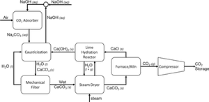 Direct Air Capture Process Flow Diagram Using Caustic - Direct Air Capture Process, HD Png Download PNG image with transparent background