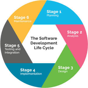 Project Life Cycle - School Management Software Features, HD Png Download PNG image with transparent background