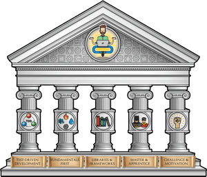 5 Pillars Of Learning, HD Png Download PNG