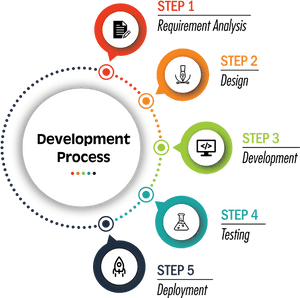 Mobile App Development Process, HD Png Download PNG image with transparent background