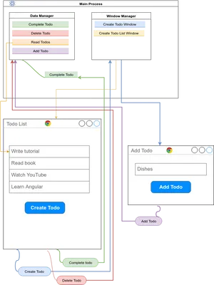 Software Process Flow Diagram PNG Image