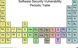 Security Vulnerability Periodic Table, HD Png Download PNG image with transparent background