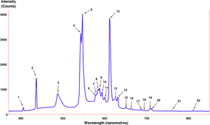 Light Bulb Spectrum Eu Tb, HD Png Download PNG image with transparent background