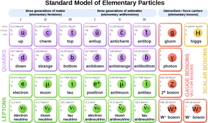 Standard Model Elementary Particles Chart PNG Image