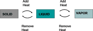 Statesof Matter Transition Diagram PNG image with transparent background