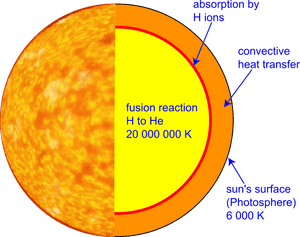 Sun_ Internal_ Structure_ Diagram PNG image with transparent background