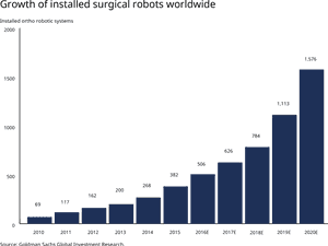 Surgical Robot Growth20102020 PNG