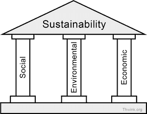 3 Legs Of Sustainability Png - Three Pillars Of Sustainability, Transparent Png PNG