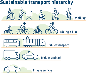 An Infographic Showing The Sustainable Transport Hierarchy, - Car, HD Png Download PNG