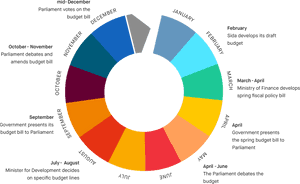 Budget Circle Sweden - Sweden Government Budget 2018, HD Png Download PNG image with transparent background