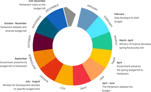 Swedish Budget Cycle Infographic PNG Image