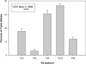 Distribution Of The Þve Most Common Ts Alleles Of Experimental PNG image with transparent background