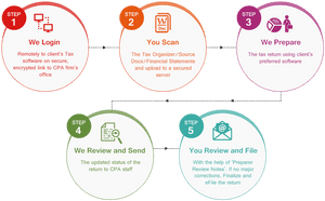Step By Step Process Of Tax Preparation Services - Tax Outsourcing Services, HD Png Download PNG image with transparent background