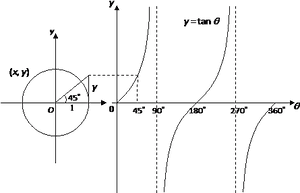 Using The Unit Circle, We Can Plot The Values Of Y - Tangent Graph Circle PNG image with transparent background