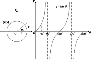 Trigonometric Function Tangent Graph PNG Image