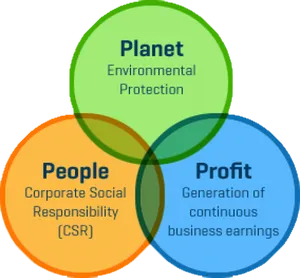 Triple Bottom Line Concept PNG Image