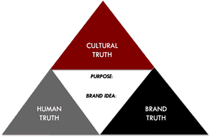Brand Cultural Human Truth, HD Png Download PNG