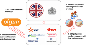 Energy Companies At The Heart Of Energy Savings - Energy Efficiency Obligation Scheme, HD Png Download PNG image with transparent background
