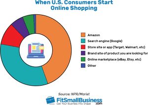 U S Consumers Online Shopping Starting Points Pie Chart PNG image with transparent background