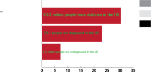 U S Diabetes Statistics Bar Chart PNG image with transparent background