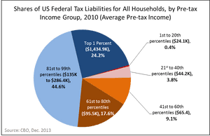 2010 Us Tax Liability By Income Group - Us Income Tax, HD Png Download PNG image with transparent background