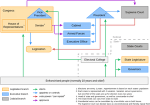 Transparent United States Outline Png - Us Political System Scheme, Png Download PNG image with transparent background