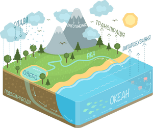 Water Cycle Diagram-uk - Water Cycle Diagram Png, Transparent Png PNG with transparent background