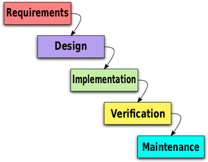 Waterfall Model - Waterfall Model For Library Management System, HD Png Download PNG image with transparent background