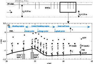 Bed Profile (solid Line) And Locations Of Resistive - Diagram PNG image with transparent background
