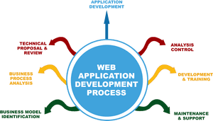 Web Application - Features Of Web Development, HD Png Download PNG