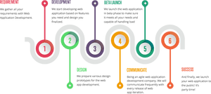 Web Application Development - Web Application Development Process, HD Png Download PNG with transparent background