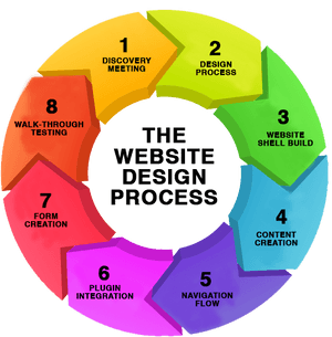 Online Branding Company Cochin - Modern Website Design Process, HD Png Download PNG image with transparent background