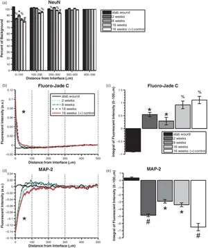 Wound_ Healing_ Research_ Data_ Charts PNG Image